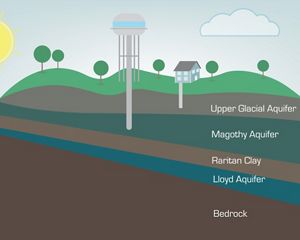 Illustration showing a water tower drawing water from various groundwater aquifers.