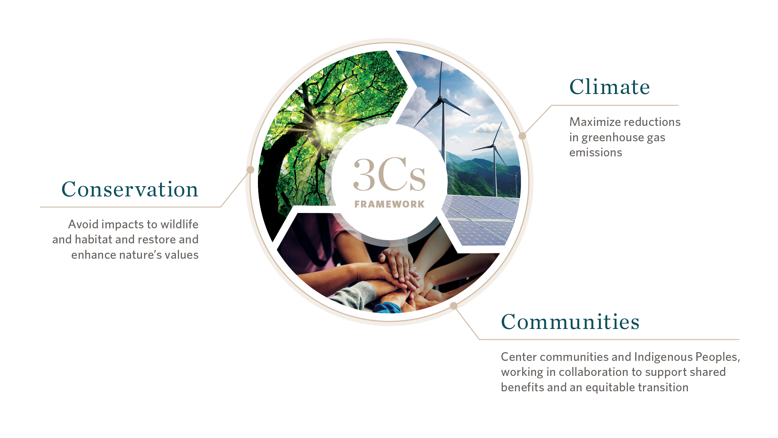Clickable 3Cs Framework graphic: sun shining through a tree, wind turbines, and closeup of a hands-in gesture.